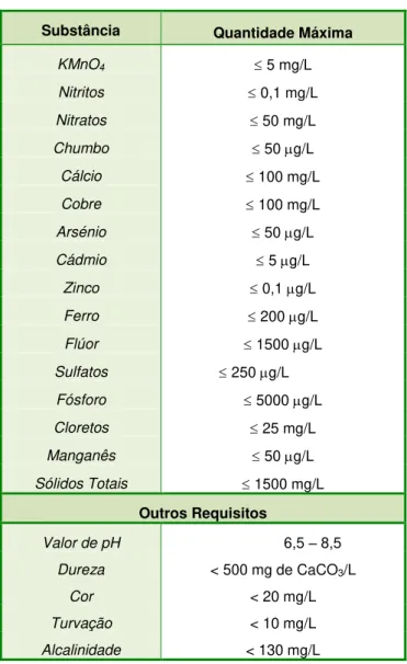 Tabela 3.3 - Especificações físico - químicas da água para a produção de refrigerantes (Decreto  –  Lei 306/2007 de 27 Agosto)
