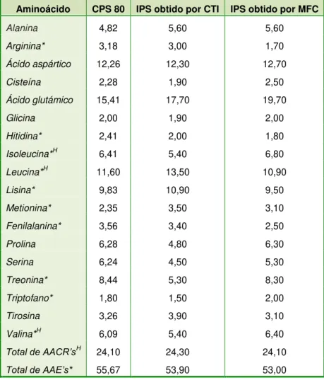 Tabela 3.14 - Perfil de aminoácidos aproximado de algumas PSL's disponíveis comercialmente  (g/100g de proteínas) (Adaptado de USDEC, 2005)