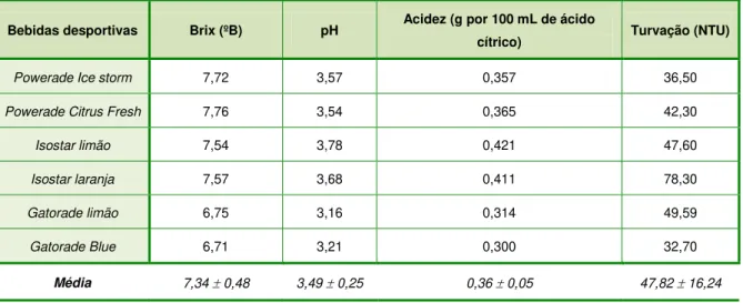Tabela  4.2  -  Características  físico  -  químicas  de  algumas  bebidas  desportivas  existentes  no  mercado português