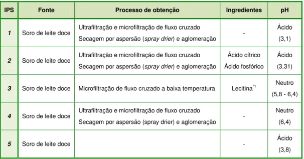 Tabela 5.1   –  Características dos isolados de proteína de soro de leite utilizados. 