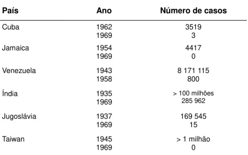 Tabela 2:2 Incidência da malária antes e após a utilização do DDT (Fonte: Shibamoto e Bjeldanes,  1993)
