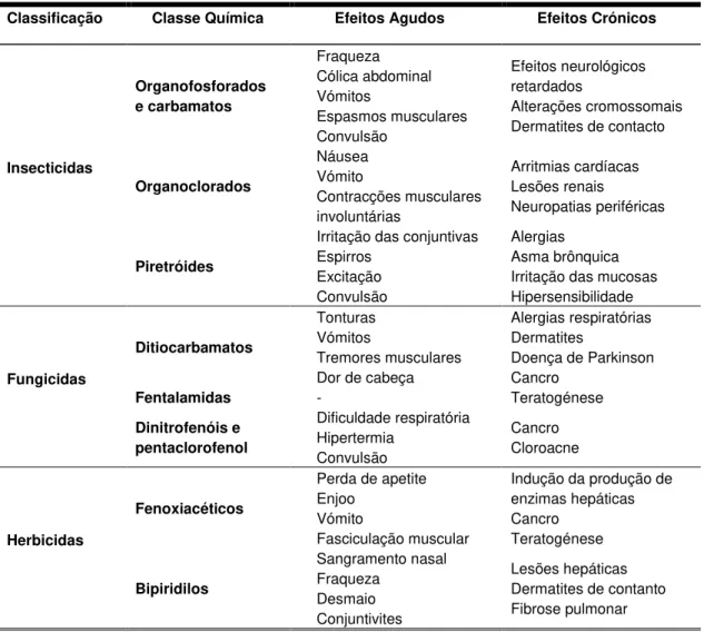 Tabela 2:4 Exemplos de alguns efeitos adversos de diversos pesticidas na saúde humana