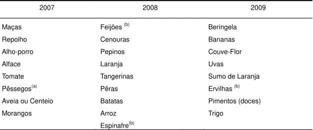 Tabela 3:1 Alimentos analisados no triénio 2007, 2008 e 2009 ao abrigo do Programa Comunitário  de Controlo