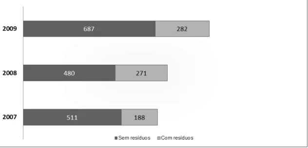 Figura 4:1 Total de amostras analisadas com e sem resíduos de pesticidas nos anos de 2007, 2008  e 2009