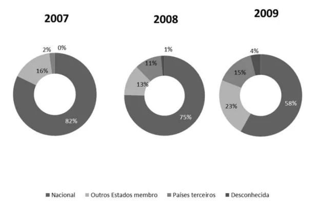 Figura 4:3 Origem das amostras analisadas no PNCRP nos anos de 2007, 2008 e 2009 