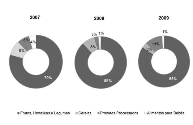 Figura 4:5 Repartição das colheitas efectuadas pelas várias categorias de produtos no triénio 2007  - 2009
