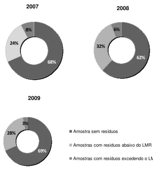 Figura 4:6 Resultados gerais para o grupo dos frutos, hortaliças e legumes no triénio 2007- 2009