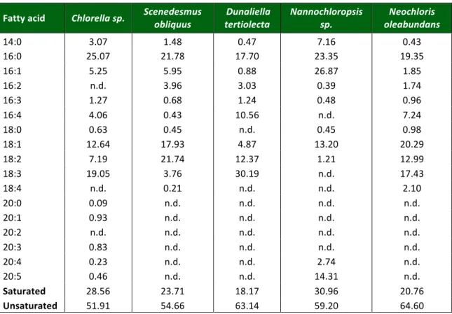Table   2.2:   Main   fatty   acids   present   in   different   oil   extracts   (Adapted   from   Gouveia   and    Oliveira.,   2008)   