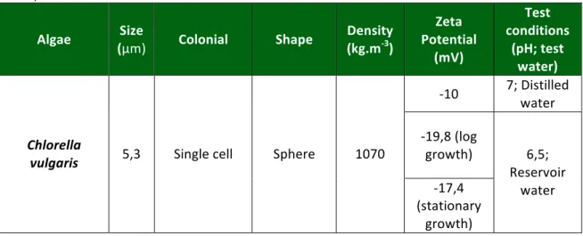 Table   2.4:    Algae   characterization   form   a   water   treatment   perspective   (Adapted   from   Henderson   et   al.,    2006)   