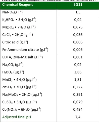 Table   3.1   shows   the   composition   of   the   nutrient   media   used   for   growing   the   selected   Chorella