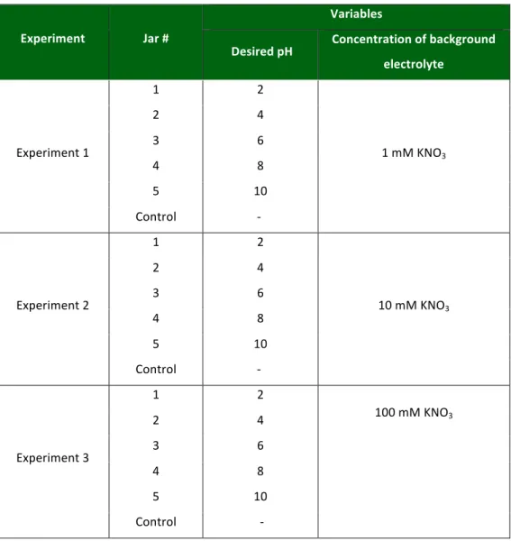 Table   3.2:      Jar   testing   experimental   matrix    Variables    Experiment    Jar   #   