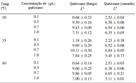 Figura 1.6- Efeitos da concentração de quitosano proveniente de fungos e crustáceos (camarão) e da variação  da temperatura nos valores de luminosidade (L) em sumos de fruta [29]