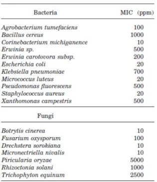 Figura 1.9- Actividade antimicrobiana do quitosano, expressa na concentração mínima inibitória do crescimento  microbiana (MIC) para diversos fungos e bactérias [17]