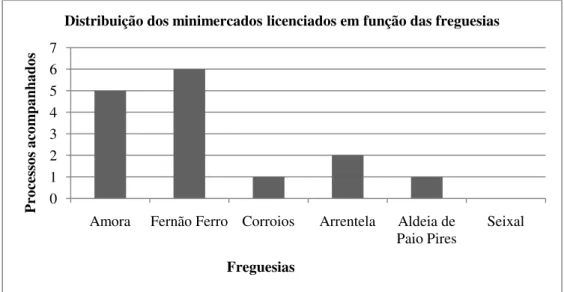 Figura 4.2  – Distribuição dos minimercados acompanhados ao nível do licenciamento  em função das freguesias do concelho