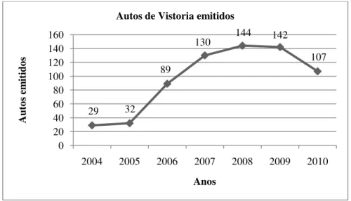 Figura 4.4  – Autos de Vistoria emitidos desde 2004 até ao final do primeiro  semestre de 2010