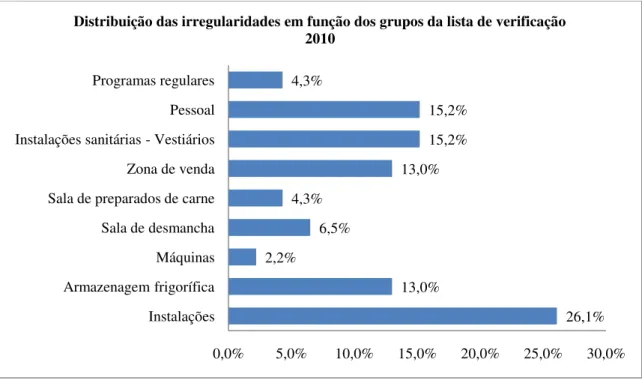 Figura 4.7 – Distribuição das irregularidades em função dos grupos da lista de verificação - 2010 26,1%13,0%2,2%6,5%4,3%13,0%15,2%15,2%4,3%0,0%5,0%10,0%15,0%20,0%25,0% 30,0%InstalaçõesArmazenagem frigoríficaMáquinasSala de desmanchaSala de preparados de ca