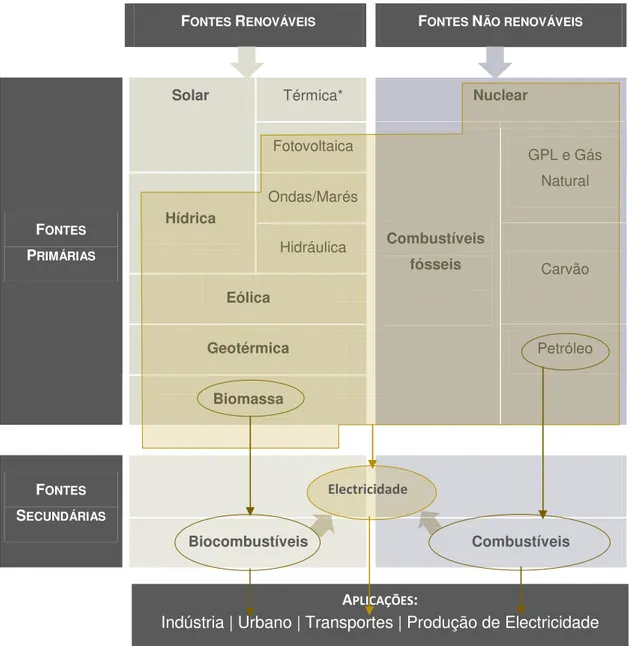 Figura 1.1 - Fontes de energia primária, suas derivações em fontes secundárias e possíveis aplicações  (Martins, 2012) 