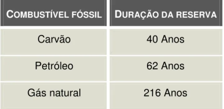 Tabela 1.1 - Reservas de combustíveis fósseis disponíveis no mundo ao ritmo de produção actual   (Fonte: BP, 2011) 