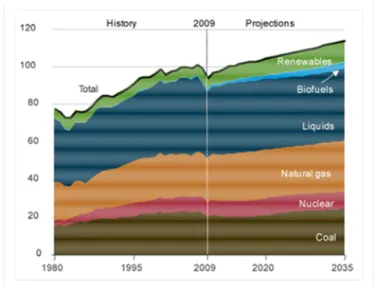 Figura 1.2- Evolução do consumo de energia primária no mundo e tendências em Quadriliões de BTU  (Fonte: EIA, 2012) 