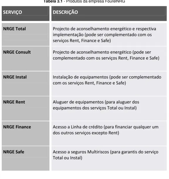 Tabela 3.1 - Produtos da empresa FourelNRG 