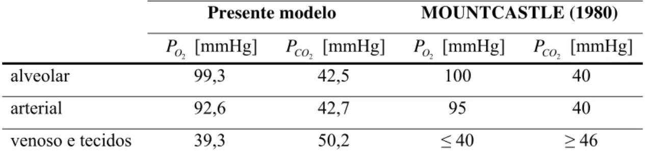 Tabela 5.2 – Comparação da   e   nos compartimentos do modelo                                  com valores apresentados por MOUNTCASTLE (1980)
