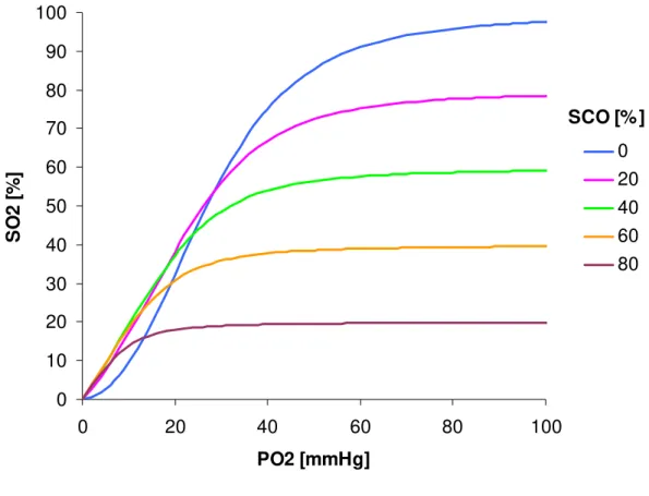 Figura 2.6 – Curva de dissociação do O 2  no sangue para diferentes valores de  S CO 