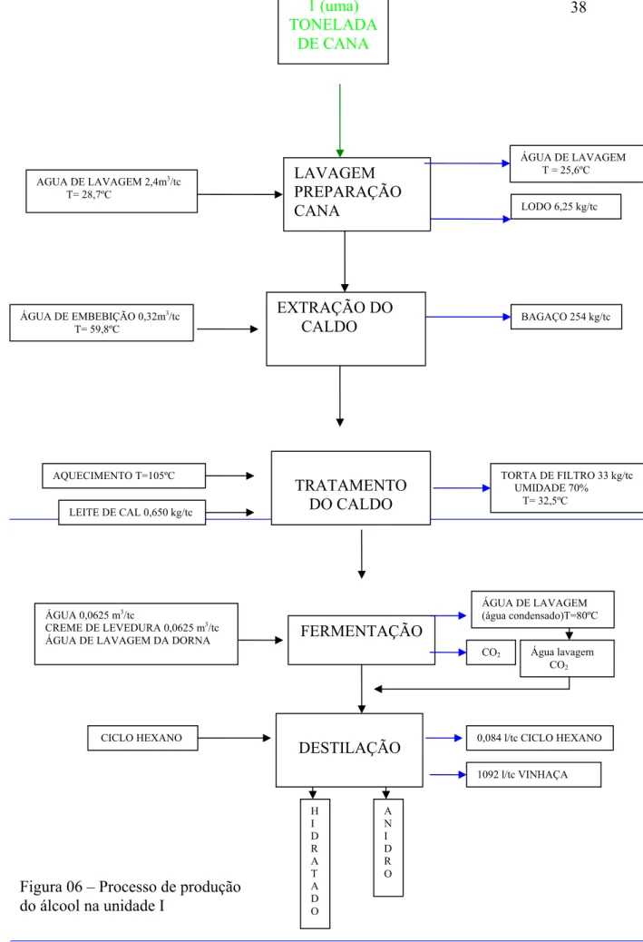 Figura 06 – Processo de produção  do álcool na unidade I 