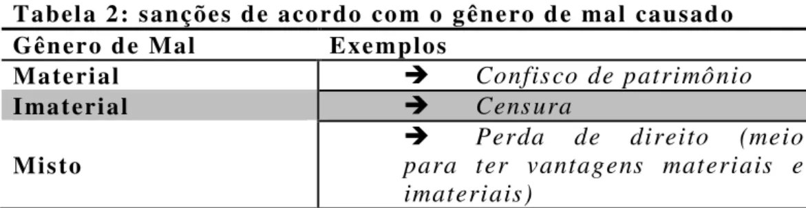 Tabela 2: sanções de acordo com o gênero de mal causado   Gênero de Mal  Exemplos 