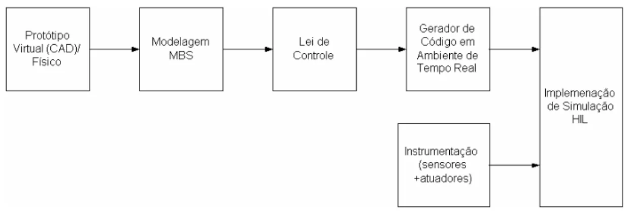 Figura 1.3: Metodologia simplificada do desenvolvimento do projeto 