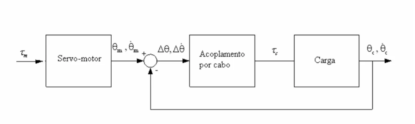 Figura 3.2: Representação do sistema na forma de diagrama de blocos 