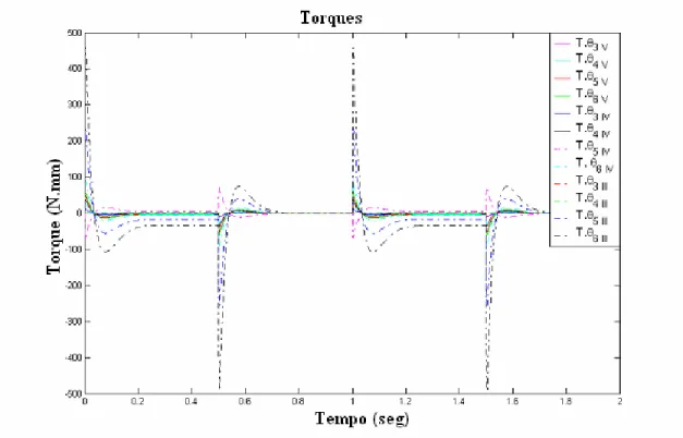Figura 4.14: Sinal do Controle 
