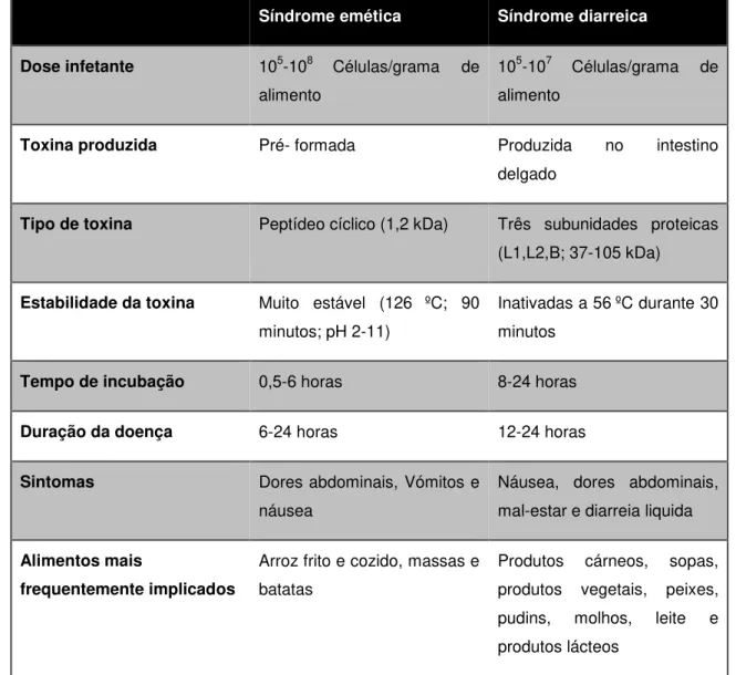 Tabela  2.4:  Características  das  toxinfeções  alimentarem  causadas  por  Bacillus  cereus  (Adaptado  de  Granum &amp; Lund, 1997)