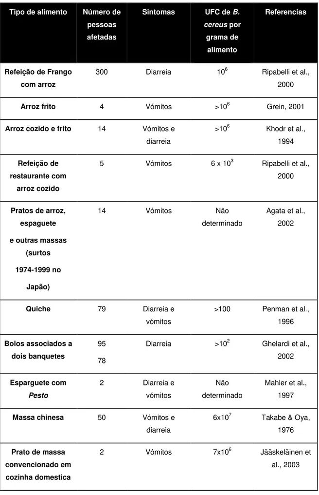 Tabela 2.9: Bacillus cereus e outros Bacillus spp. em alimentos”. Adaptado de EFSA, 2005