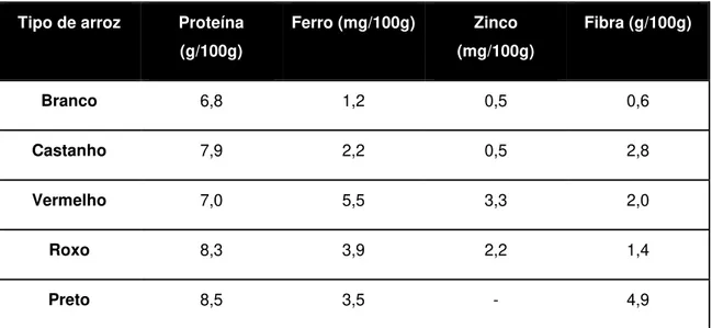 Tabela 2.11: Os teores de nutrientes de variedades de arroz. Adaptado de FAO, 2004. 