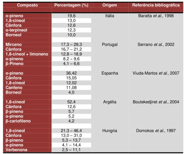 Tabela 1.1 – Cinco principais compostos do óleo essencial de Rosmarinus Officinalis L