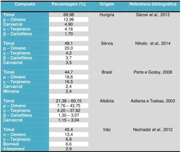 Tabela 1.3 – Cinco principais compostos do óleo essencial do Thymus vulgaris L. 