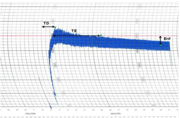 Figura 1.8 Representação gráfica de um farinograma obtido de uma farinha de trigo (Fonte: 