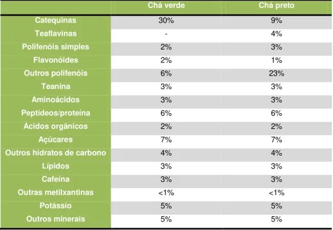 Tabela 1 - Composições típicas de chá verde e de chá preto, obtidos através da fervura das  folhas (valores de percentagem relativamente ao extrato seco p/p)