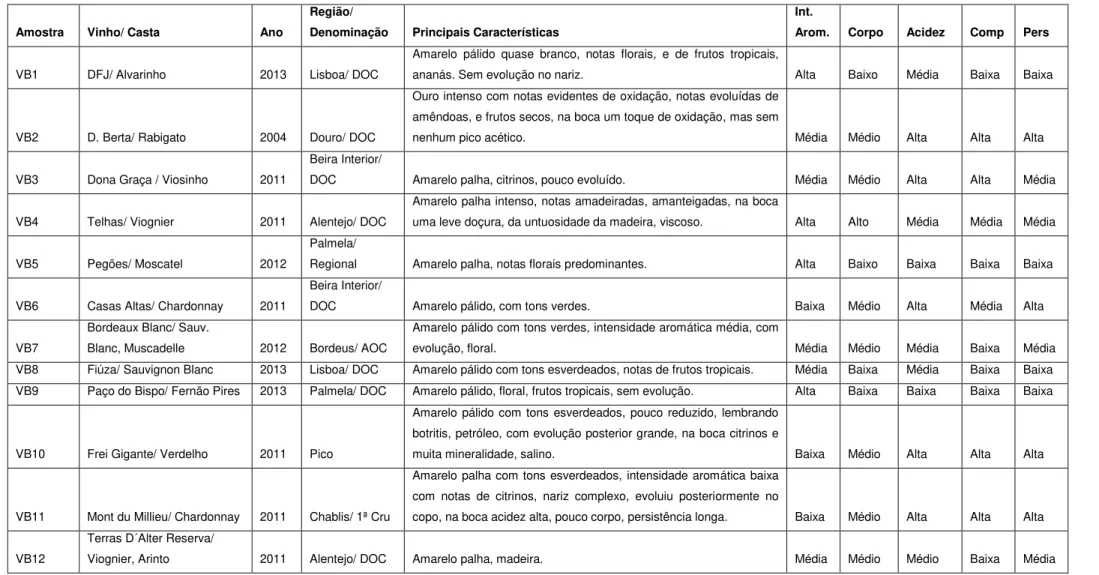 Tabela 4.2 - Origem, ano, região e características principais e sensoriais dos vinhos brancos utilizados na análise sensorial