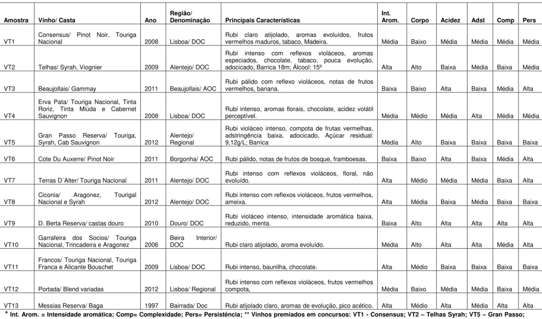 Tabela 4.3. Origem, ano, região e características principais e sensoriais dos vinho tintos utilizados na análise sensorial