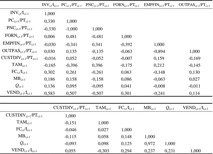 Tabela 6 – Correlações entre as variáveis do modelo com aspectos específicos do endividamento  das 247 empresas no período de 2001 a 2011 