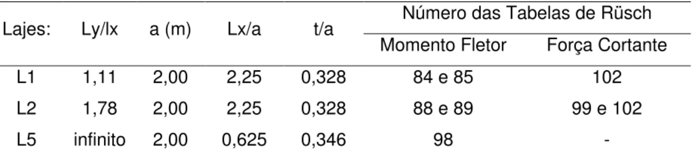 Tabela 8 - Parâmetros de entrada e escolha dos números das tabelas de Rüsch 