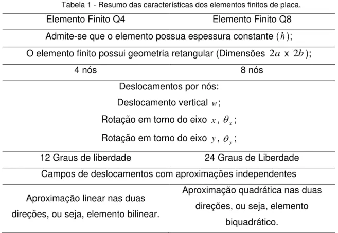 Tabela 1 - Resumo das características dos elementos finitos de placa. 