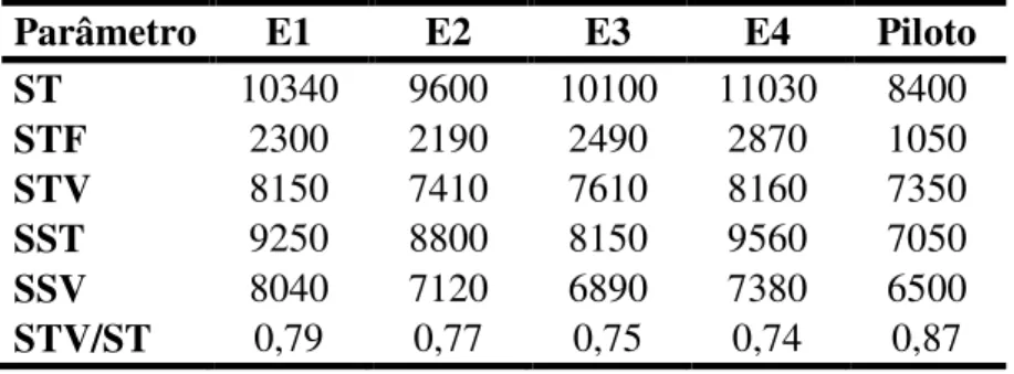 Tabela 5.5  – Concentração de sólidos nos inóculos utilizados nos experimentos. 