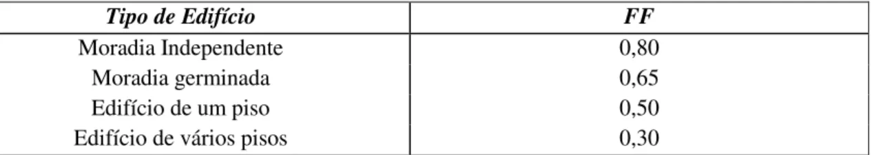 Tabela 2.1. Fator de Forma para vários tipos de moradias. Adaptado de: (Isolani et all,  2008) 