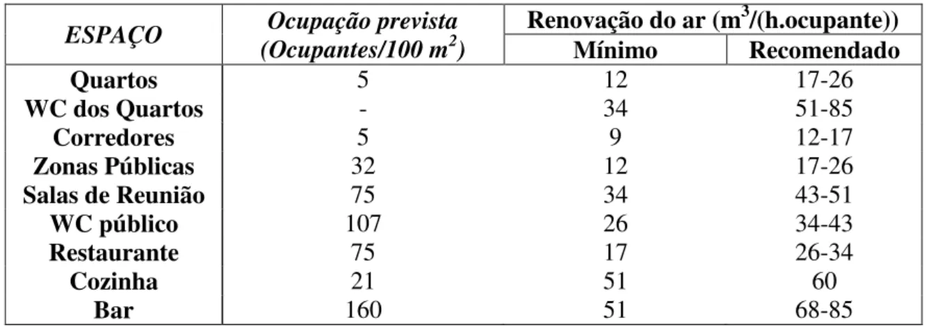 Tabela 2.3. Valores mínimos e recomendados de renovação do ar num hotel, para um  número máximo de ocupantes por 100 m 2  (m 3 /(h.ocupante))