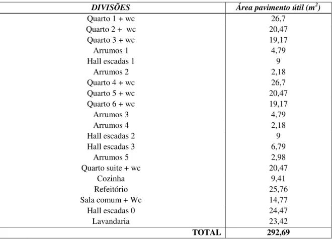 Tabela 3.3. Área total de pavimento útil (m 2 ) e distribuição pelas divisões do edifício 