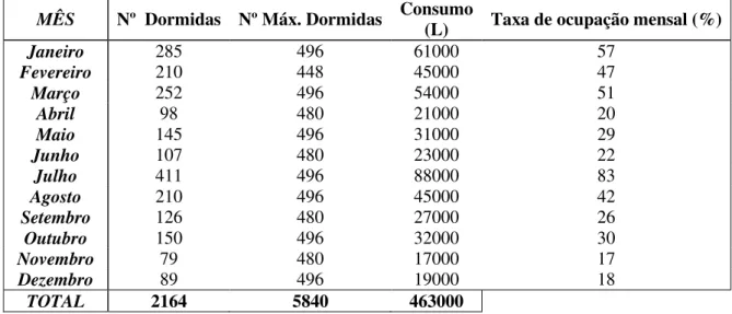 Tabela 4.2. Número médio de dormidas estimado com base nos consumos de água   MÊS  Nº  Dormidas  Nº Máx