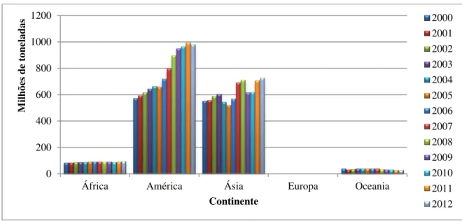 Figura 2.5. Produção primária anual de milho. (FAOSTAT, 2014) 020040060080010001200