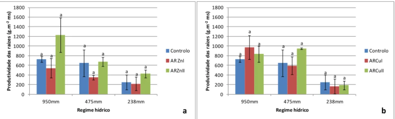 Figura  7.13.  Produtividade  das  raízes  nos  diferentes  regimes  de  irrigação  com  água  residual  contaminada  com zinco (a) e com cobre (b)